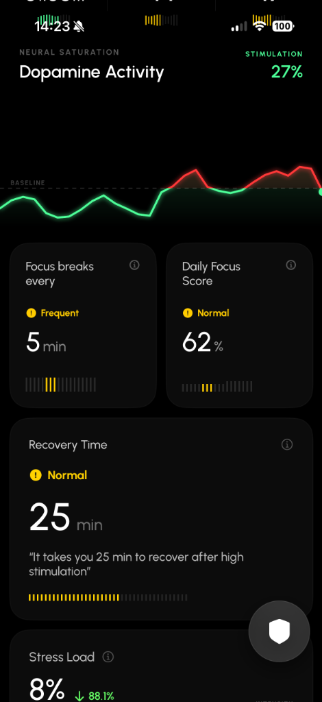 Neurox App Dopamine Activity metrics